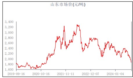 尿素价格跌破固定床成本 盘面空头兑现利润