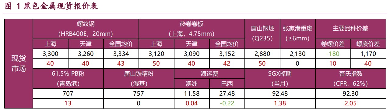 螺纹钢价格触底回升 铁矿石终端消耗低位回升