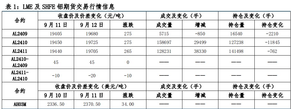 沪铝库存持续去化 价格偏强运行