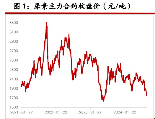 尿素上方高度不宜过分乐观 纯碱供应端题材发酵