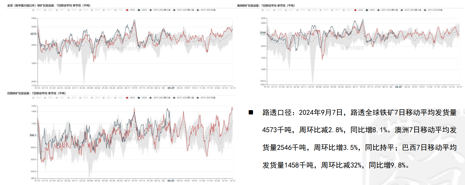 黑色系整体走弱 铁矿石基差上行