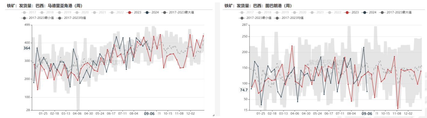 黑色系整体走弱 铁矿石基差上行