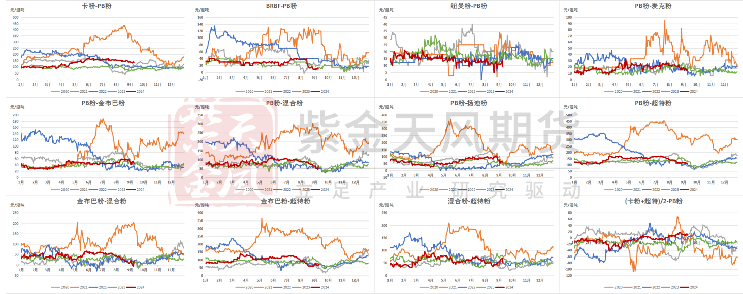 黑色系整体走弱 铁矿石基差上行