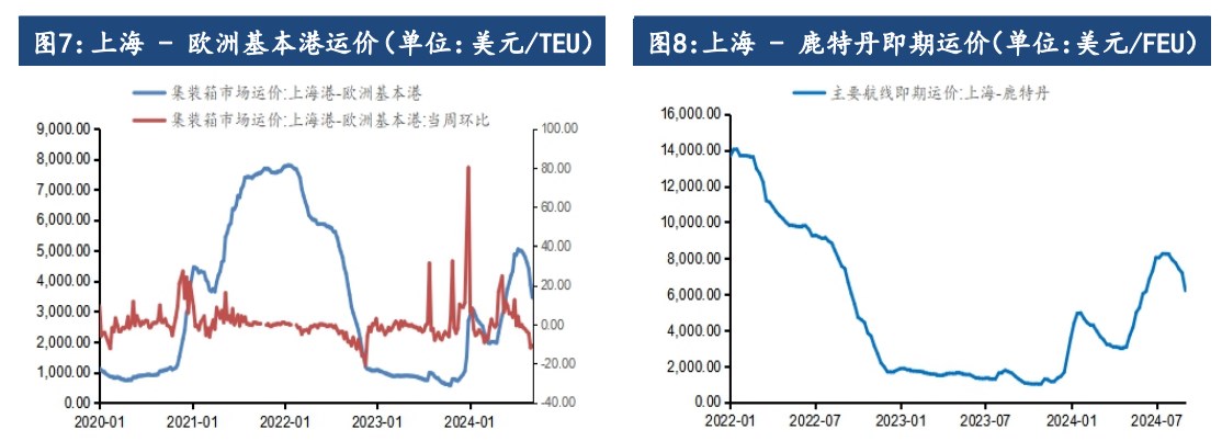 进出口数据有所回暖 集运指数情绪得到修复