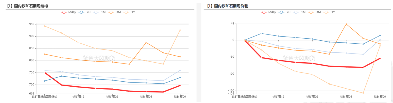 黑色系整体走弱 铁矿石基差上行