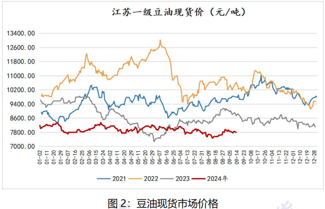 美豆价格跌势将放缓 近期豆油价格维持宽幅震荡