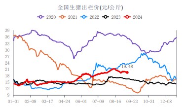 生猪需求或将逐渐好转 价格宽幅震荡运行