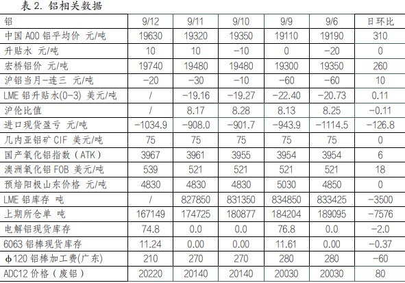 沪铜消费端出现回暖迹象 沪铝需求出现回升迹象