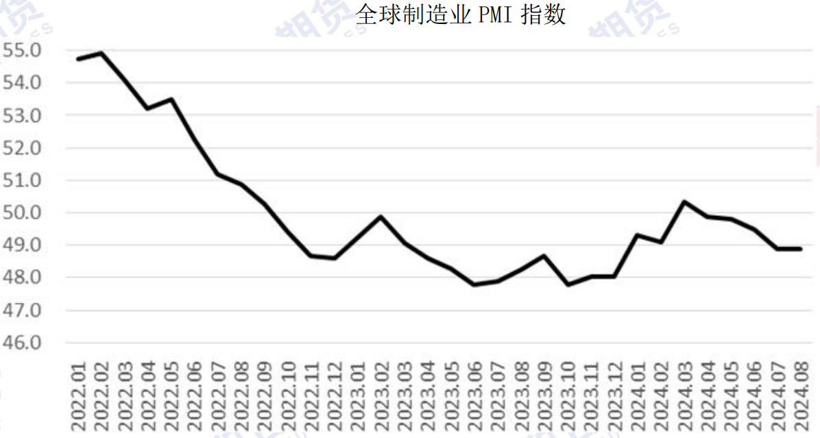 本周沪铜震荡运行 全球制造业继续偏弱运行