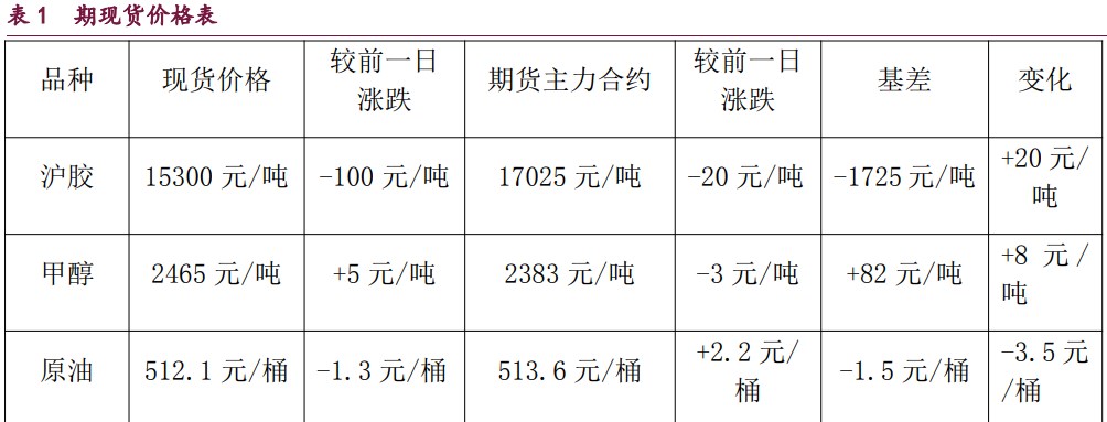 橡胶终端消费淡季趋于尾声 原油能源机构调低需求预期