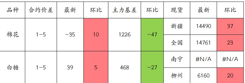 棉花上行驱动依旧偏弱 白糖产量与市场预期一致