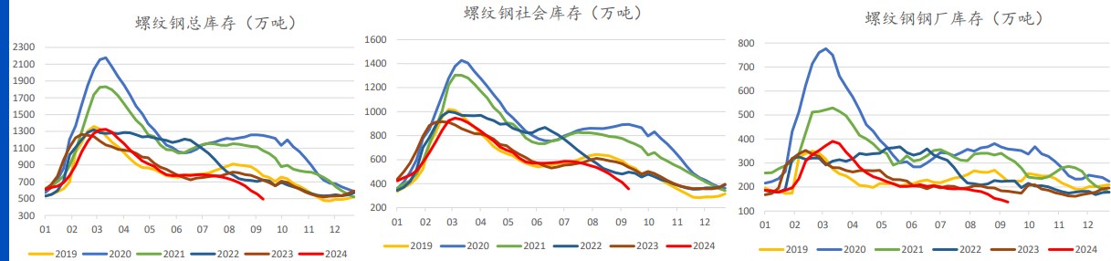 市场情绪有所缓和 螺纹钢期现价格触底反弹