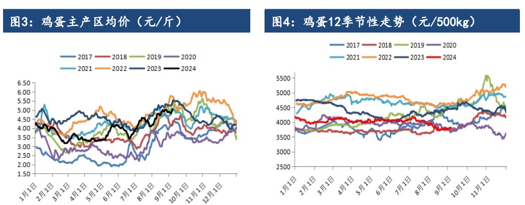 鸡蛋存栏维持高位未变 季节性涨跌仍会出现