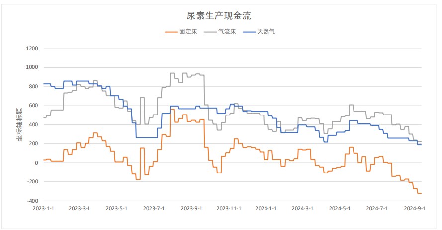 尿素农需需求季节性走弱 价格震荡偏空运行