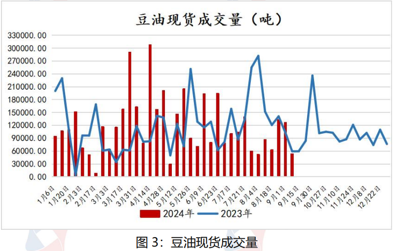 美豆价格跌势将放缓 近期豆油价格维持宽幅震荡