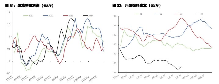 鸡蛋内销需求仍较好 生猪供应有小增预期