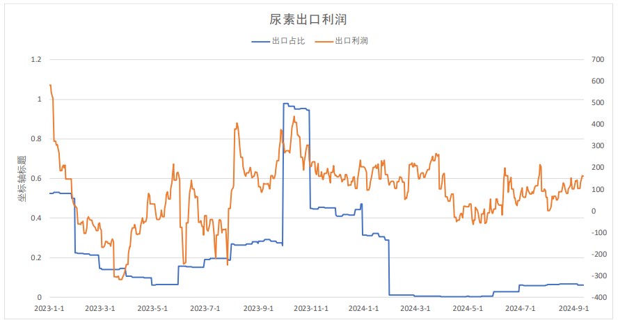 尿素农需需求季节性走弱 价格震荡偏空运行