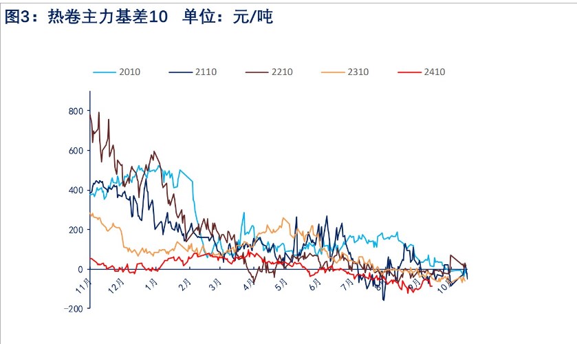 热卷库存止增转降 期现价格上涨