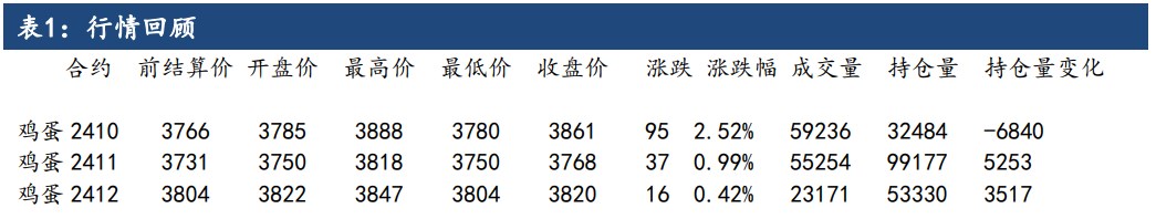 鸡蛋存栏维持高位未变 季节性涨跌仍会出现