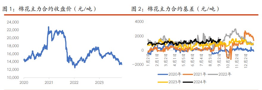 棉花上行驱动依旧偏弱 白糖产量与市场预期一致