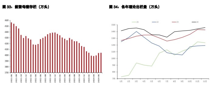 鸡蛋内销需求仍较好 生猪供应有小增预期