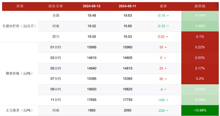 生猪需求或将逐渐好转 价格宽幅震荡运行