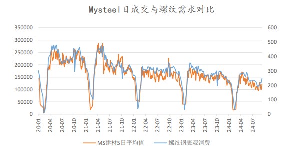 市场情绪有所缓和 螺纹钢期现价格触底反弹