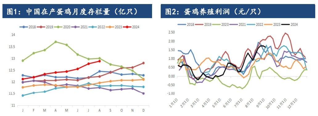 鸡蛋存栏维持高位未变 季节性涨跌仍会出现