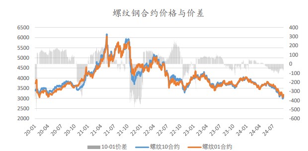 市场情绪有所缓和 螺纹钢期现价格触底反弹