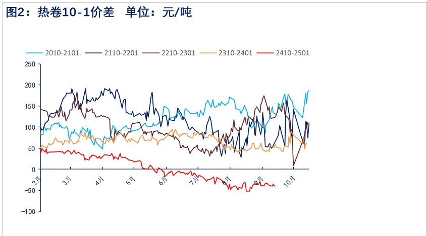 热卷库存止增转降 期现价格上涨