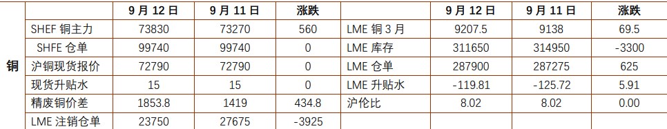 贵金属维持高位震荡 沪铜节前补库节奏放缓