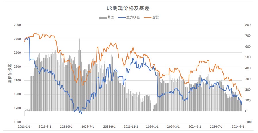 尿素农需需求季节性走弱 价格震荡偏空运行