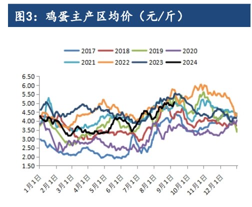 鸡蛋存栏维持高位未变 季节性涨跌仍会出现