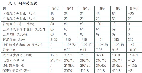 沪铜消费端出现回暖迹象 沪铝需求出现回升迹象