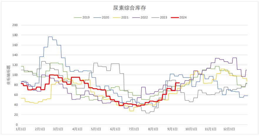 尿素农需需求季节性走弱 价格震荡偏空运行