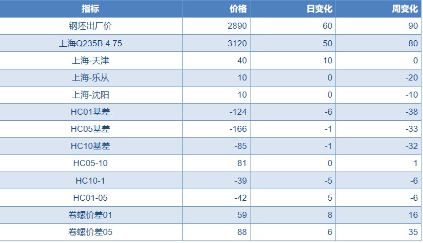 热卷库存止增转降 期现价格上涨