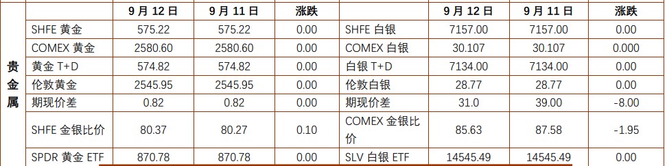 贵金属维持高位震荡 沪铜节前补库节奏放缓