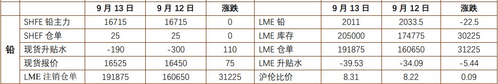 沪铅延续低位震荡 沪镍成本下方支撑较强