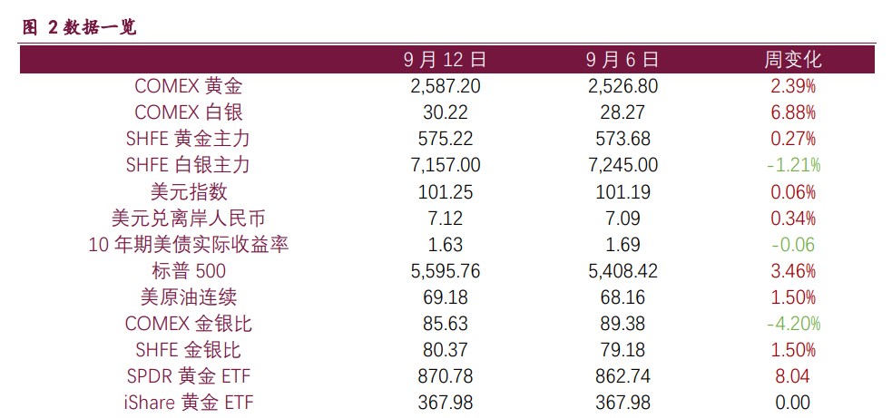 美联储降息节奏加快 贵金属价格呈现上行态势