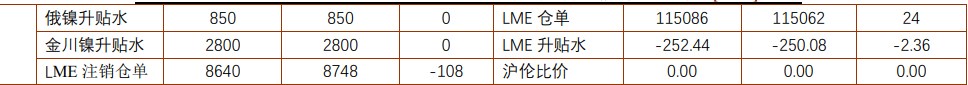 沪铅延续低位震荡 沪镍成本下方支撑较强