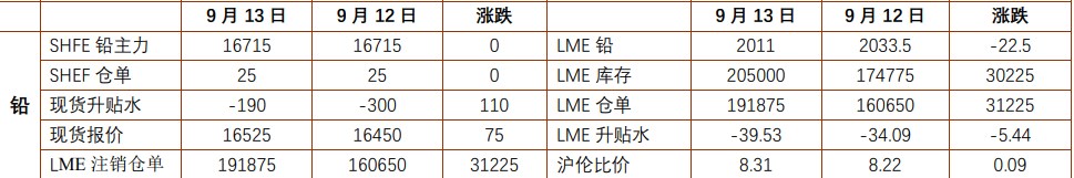 沪铅延续低位震荡 沪镍成本下方支撑较强