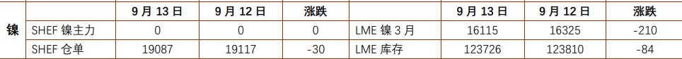 沪铅延续低位震荡 沪镍成本下方支撑较强