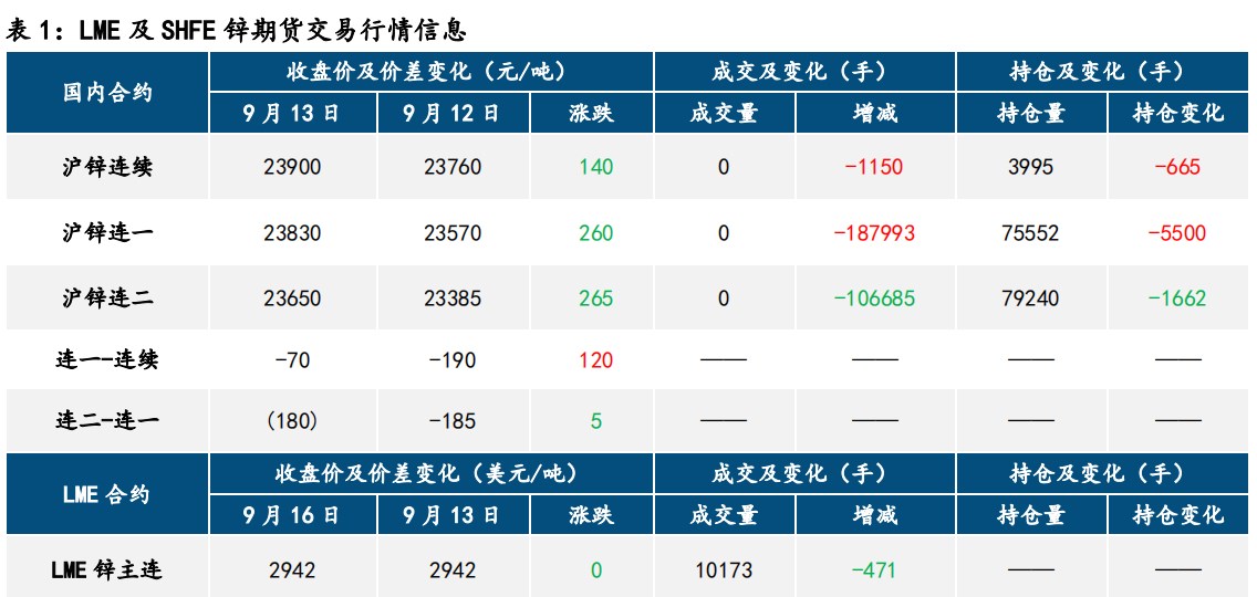 宏观情绪修复 铅锌价格高位震荡