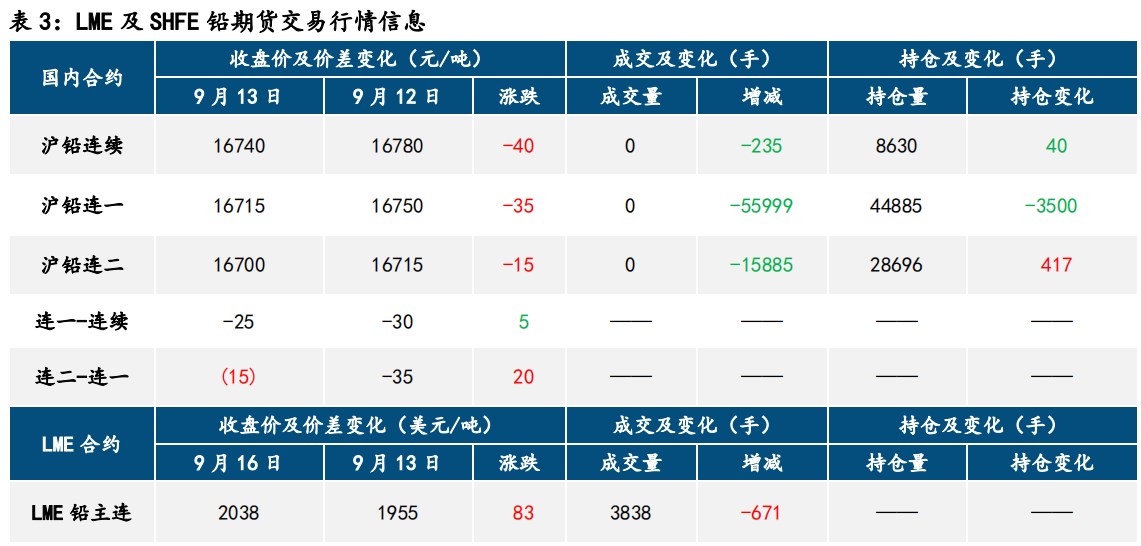 宏观情绪修复 铅锌价格高位震荡