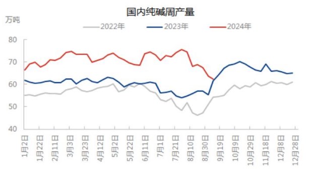 纯碱基本面支撑乏力 价格或继续偏弱运行