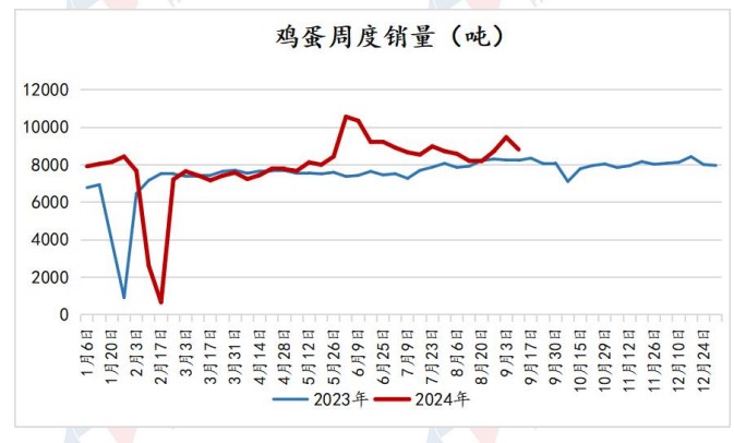 鸡蛋现货价格仍有支撑 节后或将面临震荡调整