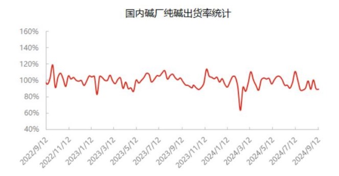 纯碱基本面支撑乏力 价格或继续偏弱运行