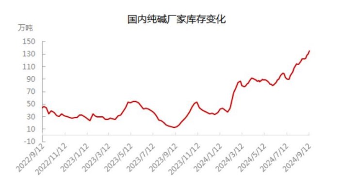 纯碱基本面支撑乏力 价格或继续偏弱运行