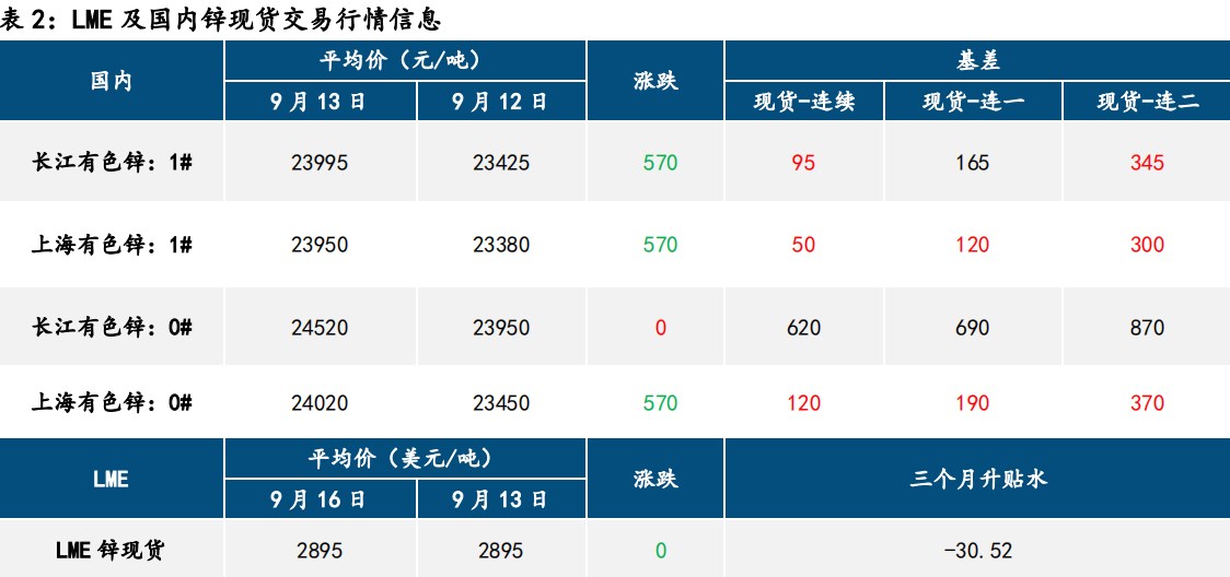 宏观情绪修复 铅锌价格高位震荡