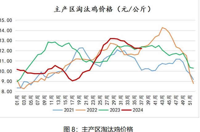 鸡蛋现货价格仍有支撑 节后或将面临震荡调整